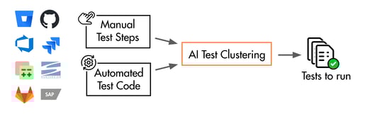 AI Test Clustering