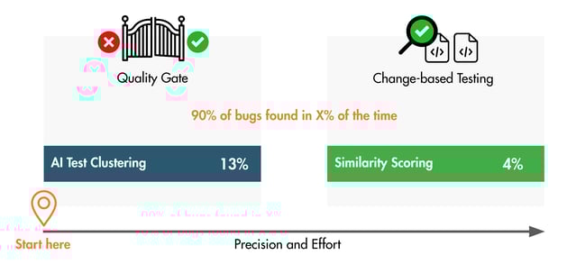Precision and Effort