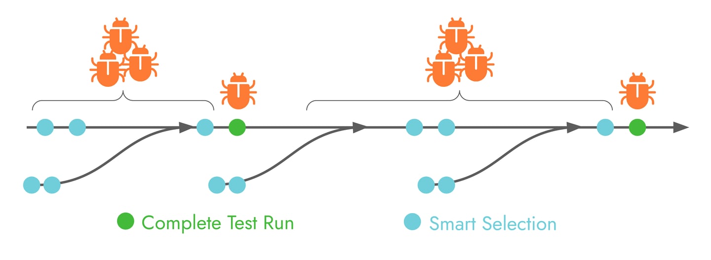 Shift Left for Faster Test Feedback with Smart Test Selection