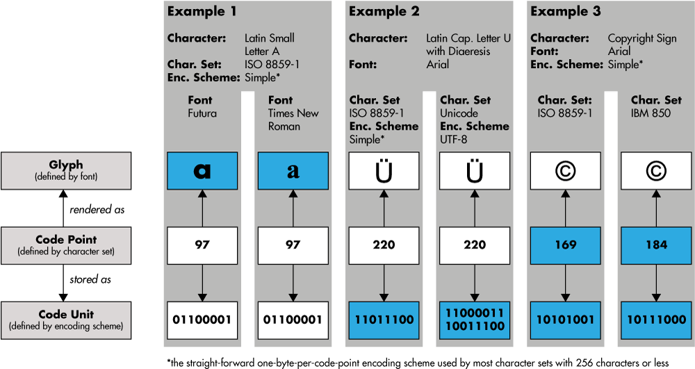 Encodings - There is No Such Thing As Plain Text