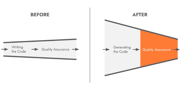 The bottleneck moved: from writing code to verifying and trusting it