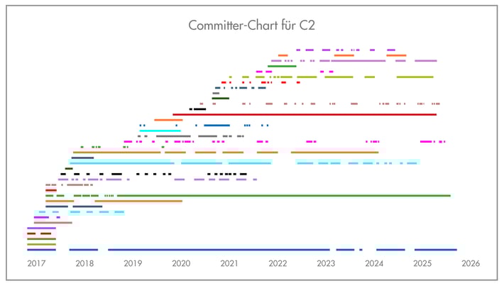 C2 Commiter_abstrahiert