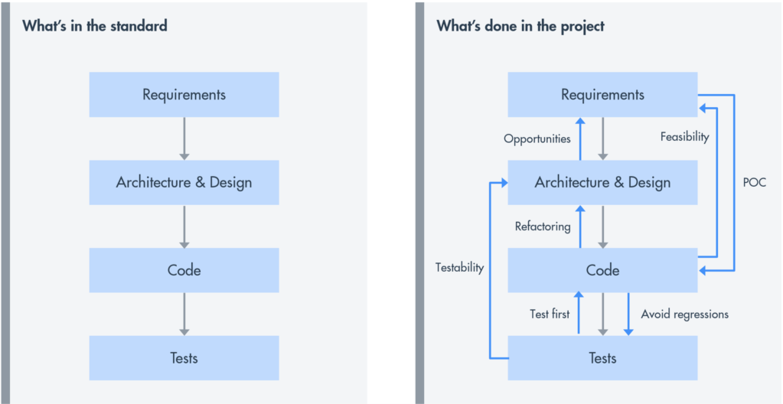 Development Process