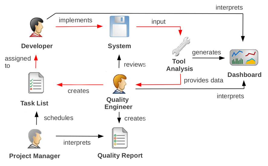 A process visualization for software quality control