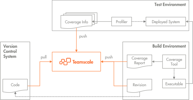 Best Practices for Introducing Test Gap Analysis