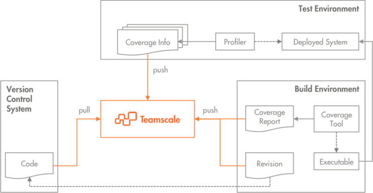 Test Gap Analysis: How to Integrate Teamscale in Development and Test Environments.