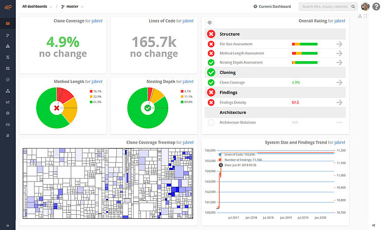 A dashboard in Teamscale. showing software quality KPIs for a system