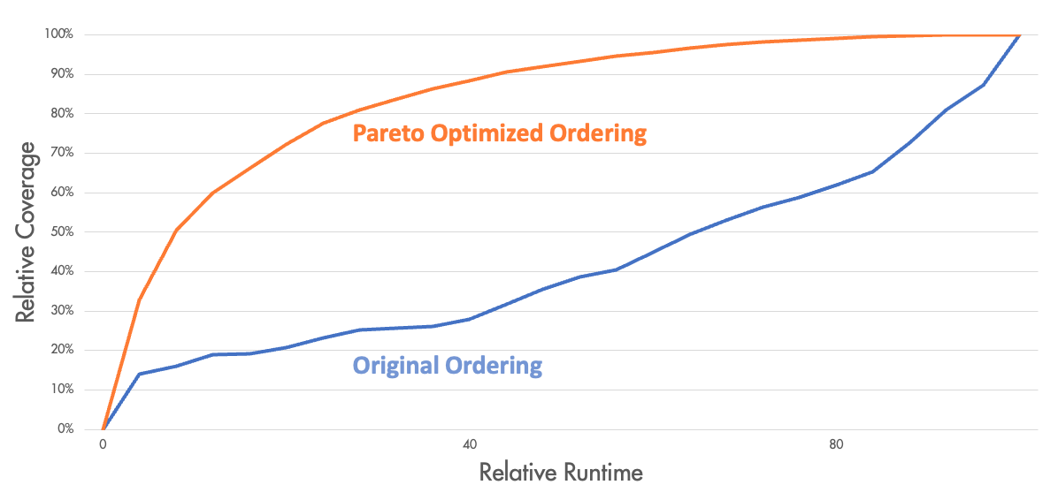 Pareto line