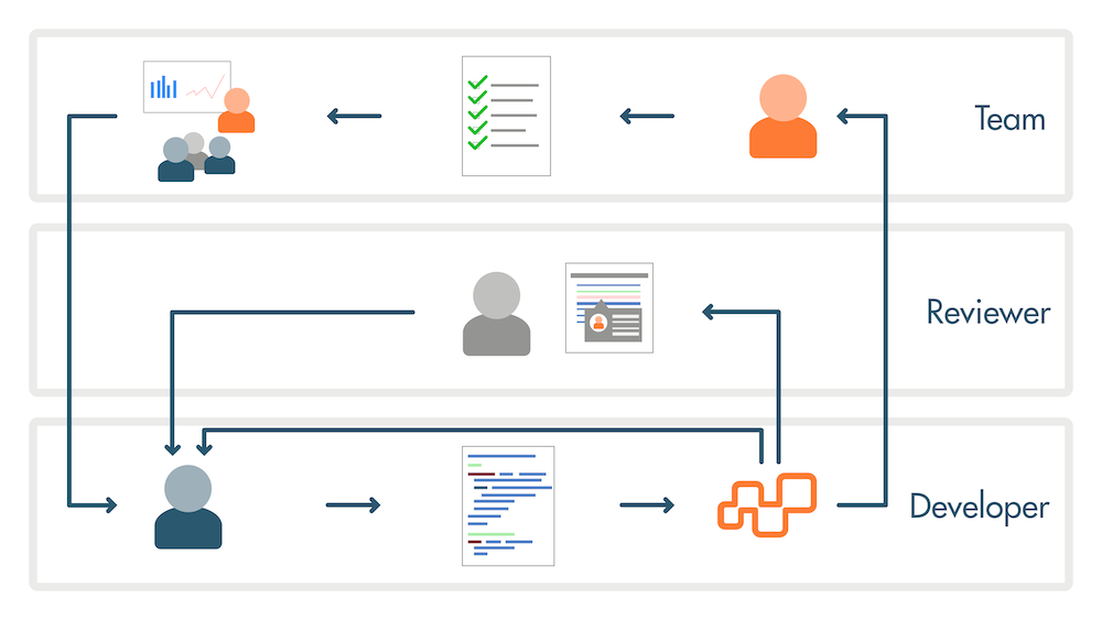 Static Application Security Testing (SAST) | Teamscale