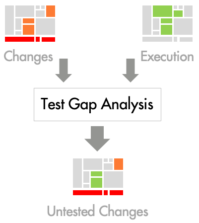 Test Gap Analysis | Identify Untested Code Changes for Better Software ...