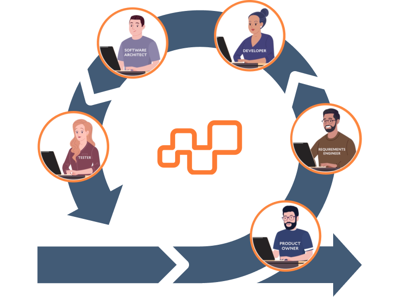 Agile feedback loop around Teamscale with developers, testers, requirements engineers and product owners working together