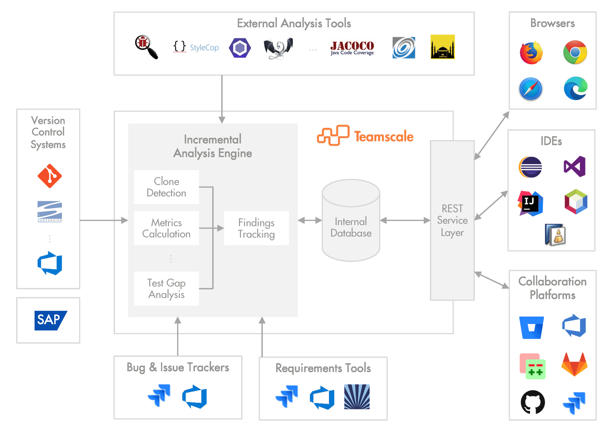 Teamscale Architecture