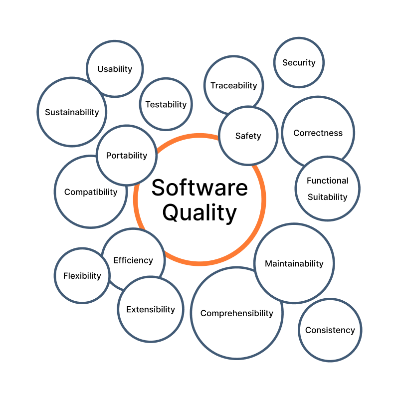 Focus Software Quality Dimensions 800w