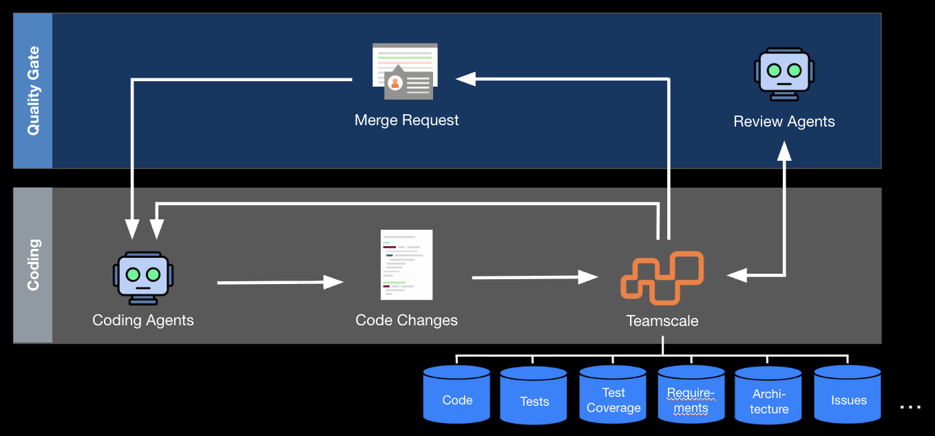 Agents Development Teamscale Architecture
