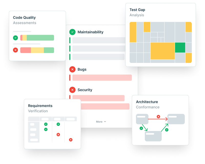 Multiple widgets showing quality analyses of code quality, maintainability, correctness, security, requirements, architecture and test gaps