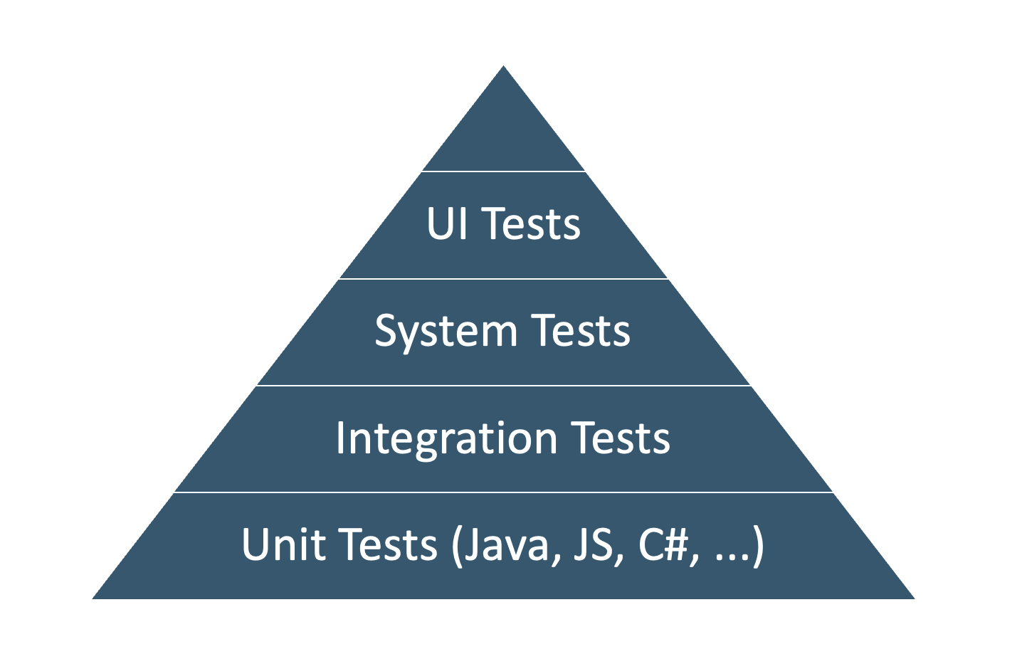 test pyramid