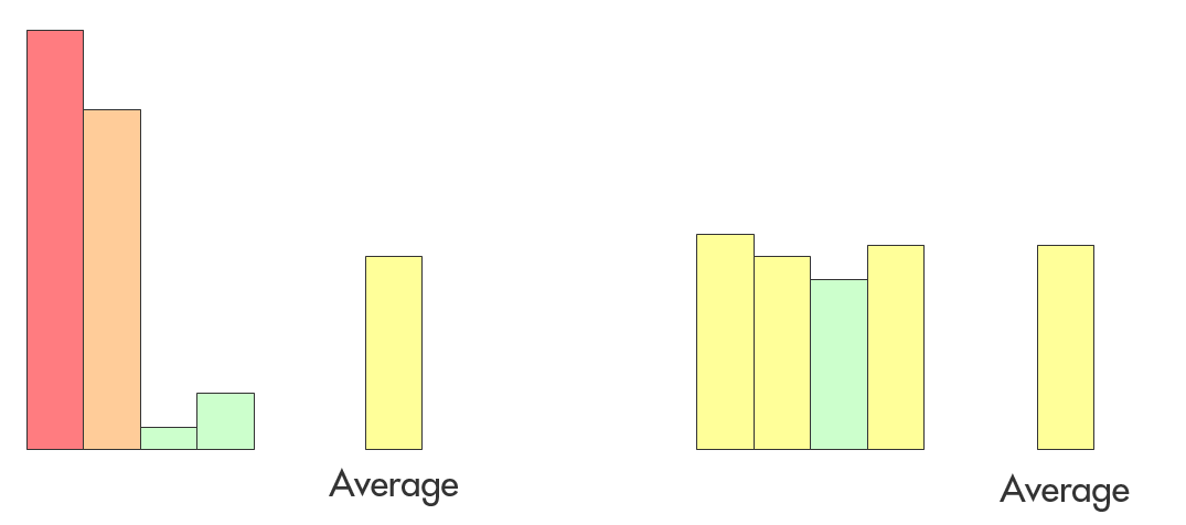 Visualization of how taking the average of a set of values removes the variance from the data set