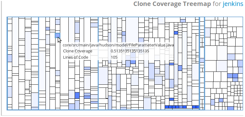 Clone Coverage Treemap