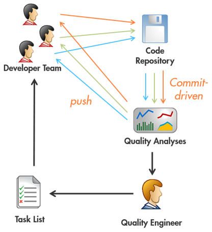 Commit-driven quality assurance