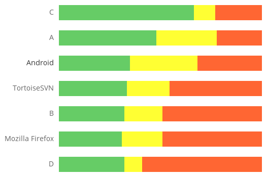 Function size benchmark