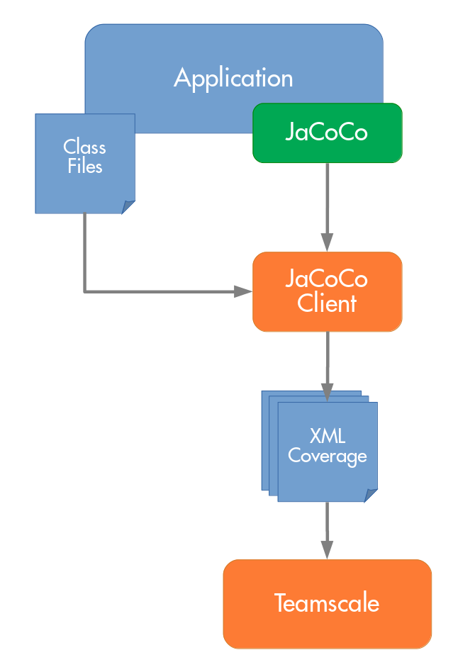 JaCoCo profiling with our new approach