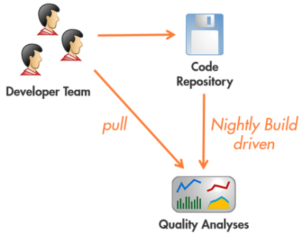 Nightly Build driven quality assurance