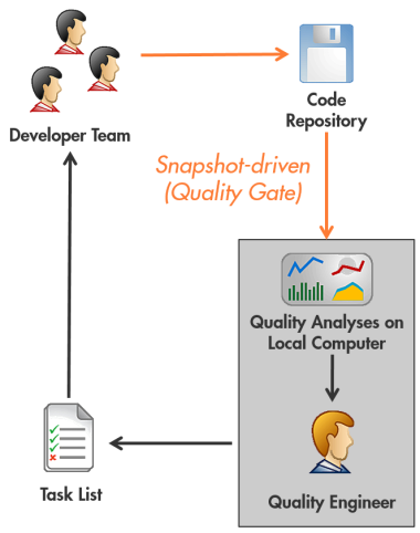 Quality Gate driven quality assurance