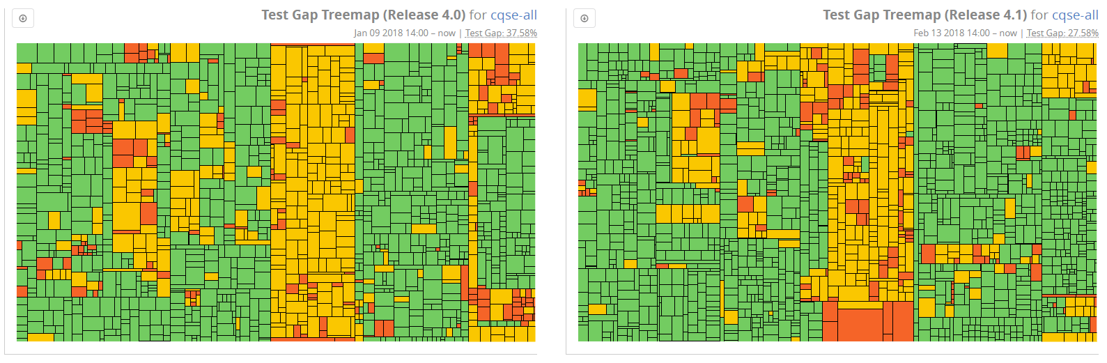 Comparing test gaps between releases 4.0 and 4.1