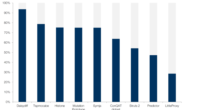 Bug discovery rates for system tests