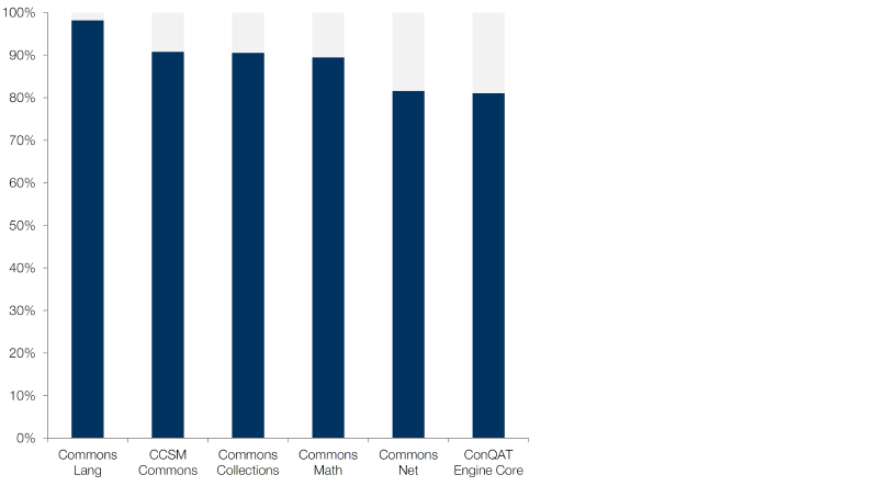 Bug discovery rates for unit tests