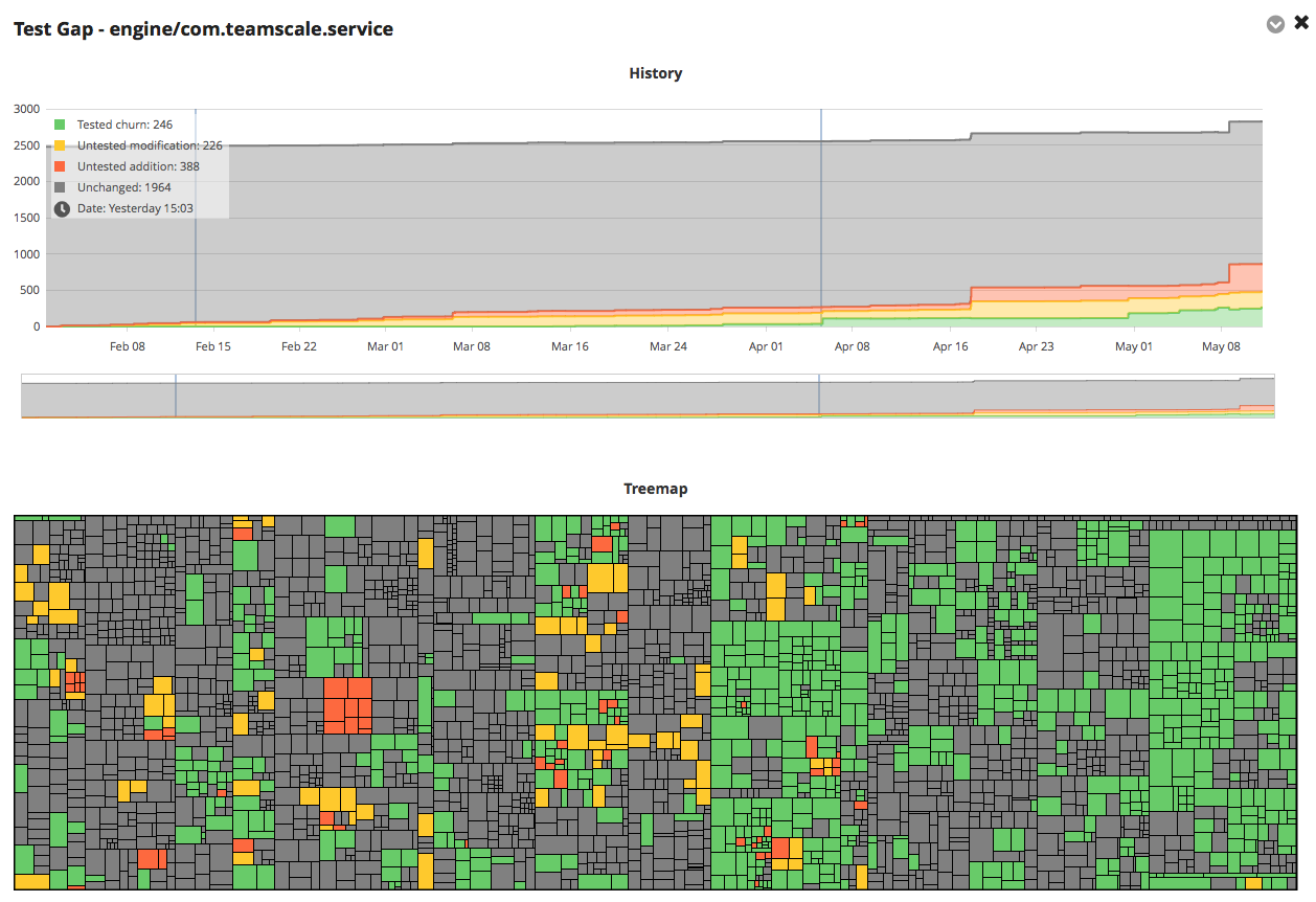 Tests Perspective: Test Gap Analysis Details.