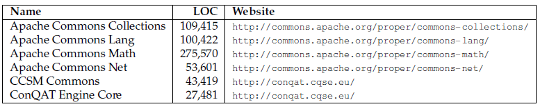 Study objects with unit tests